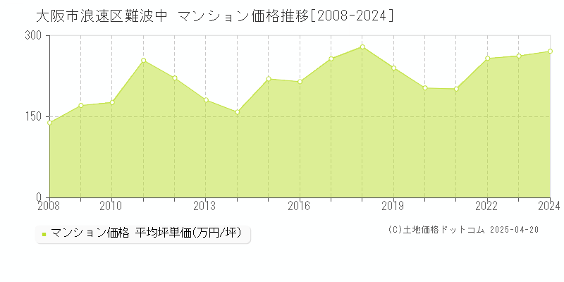 大阪市浪速区難波中のマンション取引価格推移グラフ 