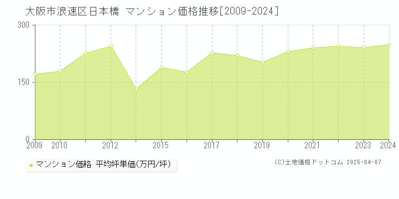 大阪市浪速区日本橋のマンション価格推移グラフ 