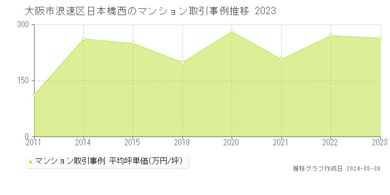 大阪市浪速区日本橋西のマンション価格推移グラフ 