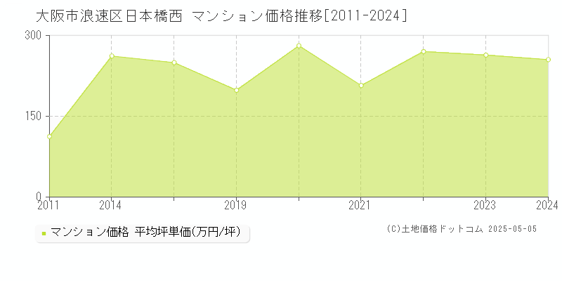 日本橋西(大阪市浪速区)のマンション価格推移グラフ(坪単価)[2011-2024年]