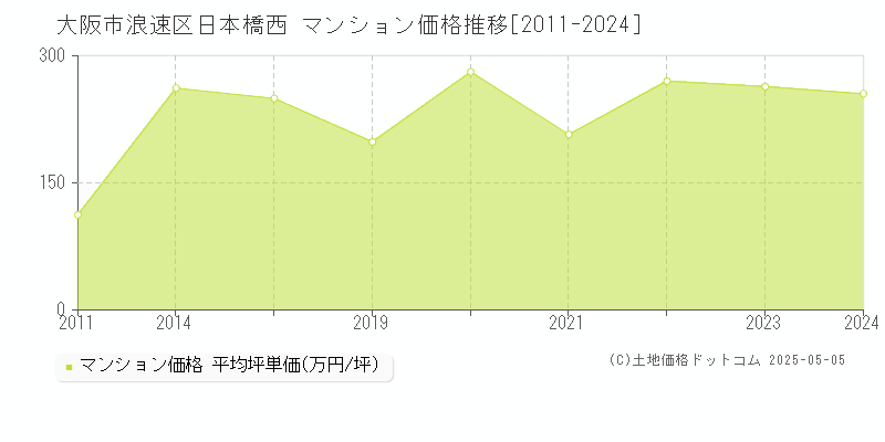 大阪市浪速区日本橋西のマンション価格推移グラフ 