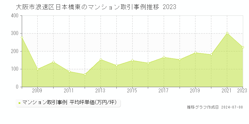 大阪市浪速区日本橋東のマンション価格推移グラフ 