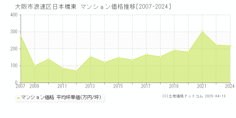 大阪市浪速区日本橋東のマンション取引事例推移グラフ 