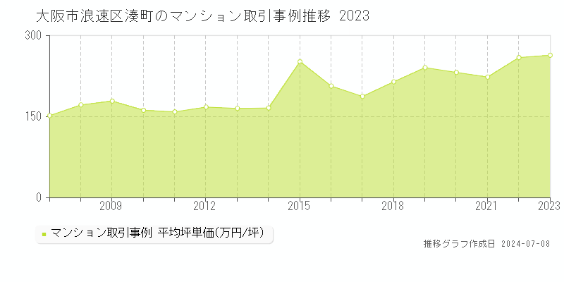 大阪市浪速区湊町のマンション価格推移グラフ 