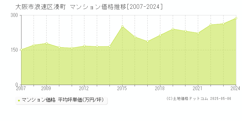 湊町(大阪市浪速区)のマンション価格推移グラフ(坪単価)[2007-2024年]