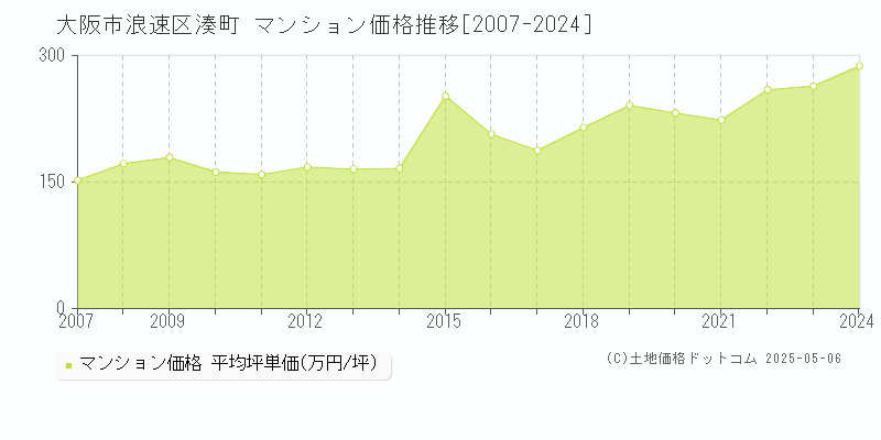 大阪市浪速区湊町のマンション価格推移グラフ 