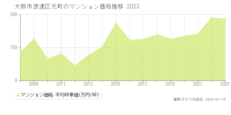 大阪市浪速区元町のマンション取引事例推移グラフ 
