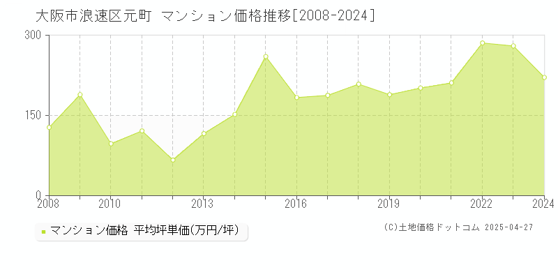 大阪市浪速区元町のマンション価格推移グラフ 