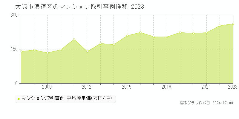 大阪市浪速区のマンション取引事例推移グラフ 