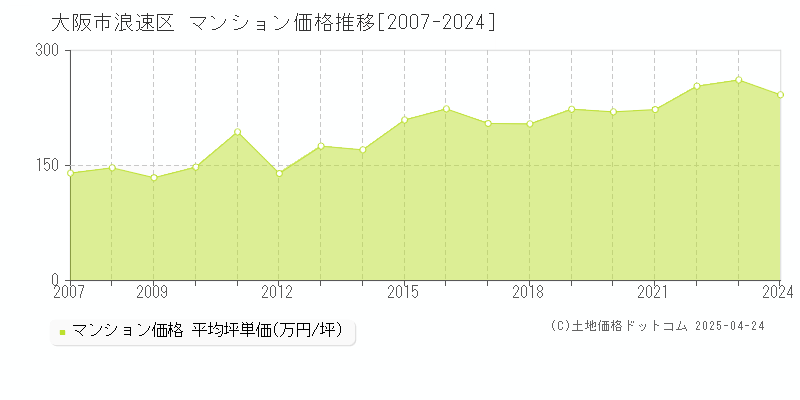 大阪市浪速区のマンション取引事例推移グラフ 