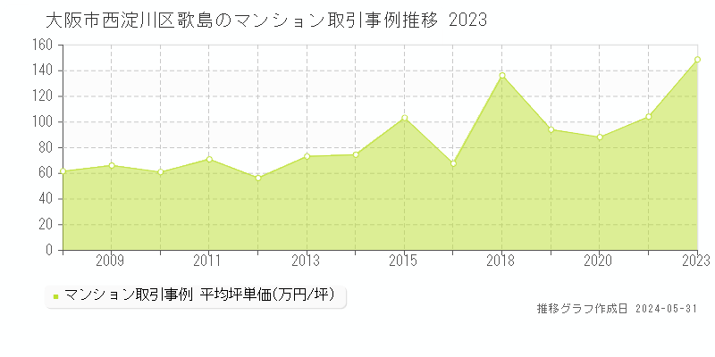 大阪市西淀川区歌島のマンション価格推移グラフ 