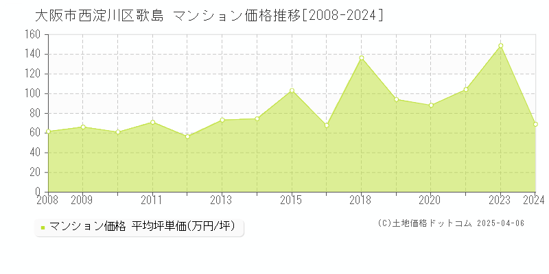 大阪市西淀川区歌島のマンション価格推移グラフ 