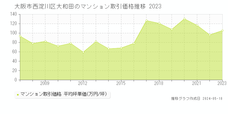 大阪市西淀川区大和田のマンション取引価格推移グラフ 