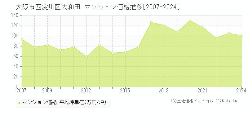 大阪市西淀川区大和田のマンション取引価格推移グラフ 