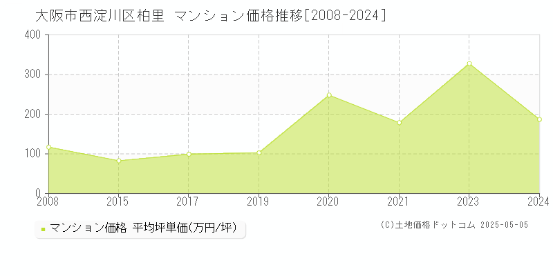 柏里(大阪市西淀川区)のマンション価格推移グラフ(坪単価)[2008-2024年]