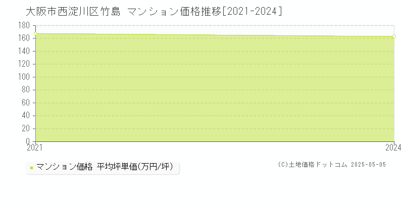 竹島(大阪市西淀川区)のマンション価格推移グラフ(坪単価)[2021-2024年]