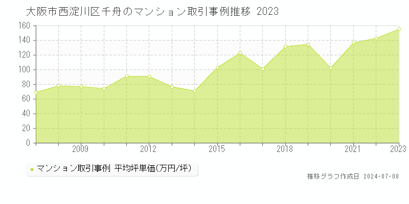 大阪市西淀川区千舟のマンション価格推移グラフ 