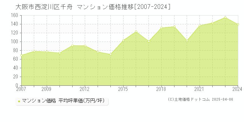 大阪市西淀川区千舟のマンション価格推移グラフ 