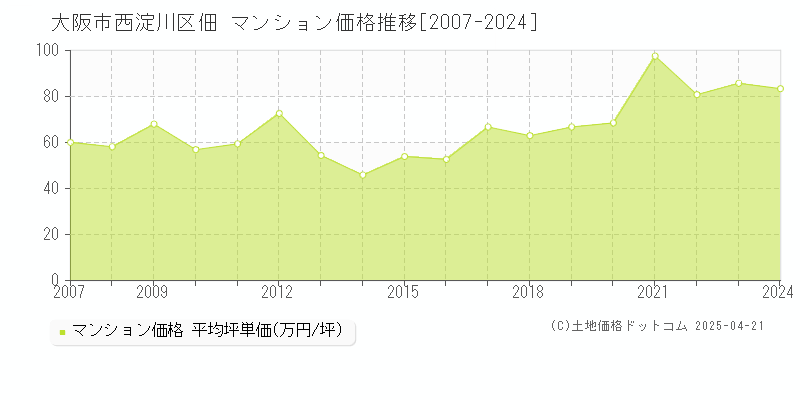 大阪市西淀川区佃のマンション価格推移グラフ 