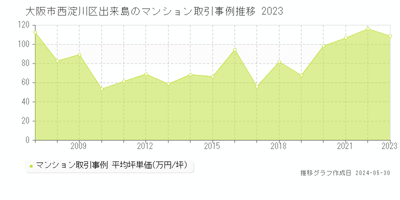 大阪市西淀川区出来島のマンション価格推移グラフ 
