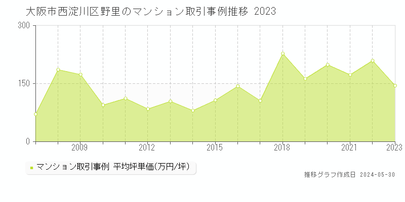 大阪市西淀川区野里のマンション取引事例推移グラフ 