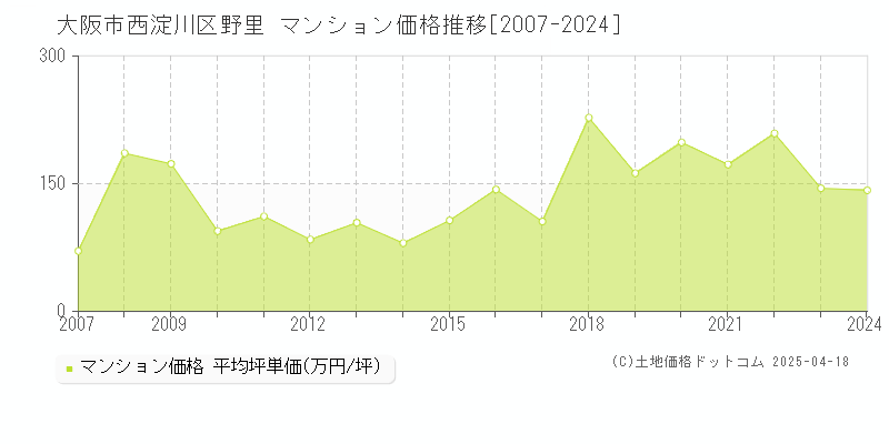 大阪市西淀川区野里のマンション価格推移グラフ 