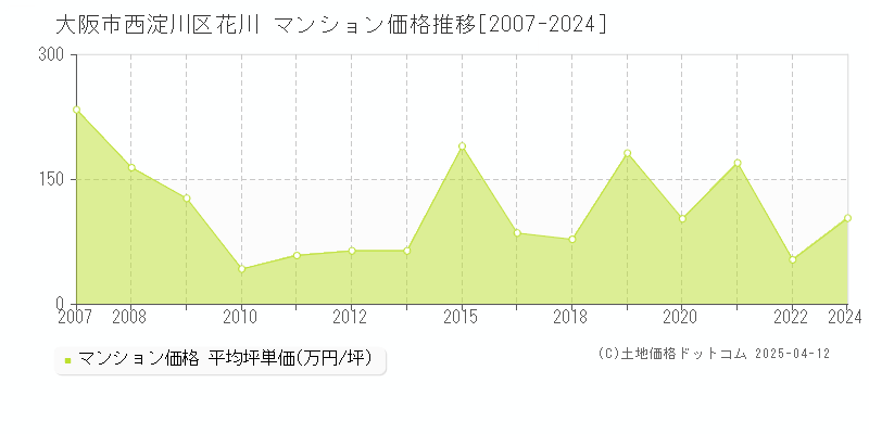 大阪市西淀川区花川のマンション価格推移グラフ 