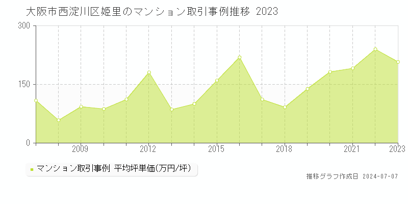 大阪市西淀川区姫里のマンション価格推移グラフ 