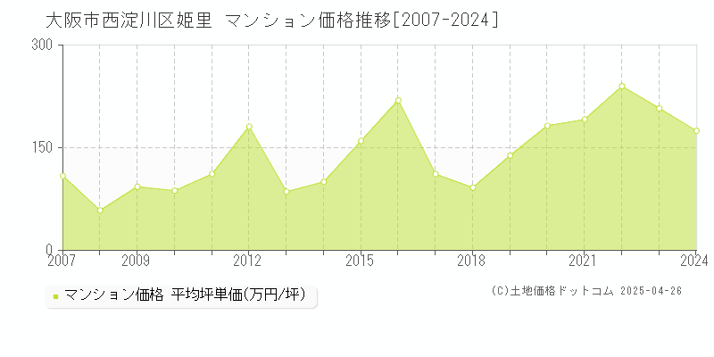 大阪市西淀川区姫里のマンション価格推移グラフ 