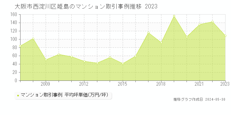 大阪市西淀川区姫島のマンション価格推移グラフ 