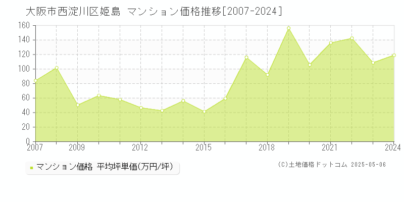 姫島(大阪市西淀川区)のマンション価格推移グラフ(坪単価)[2007-2024年]