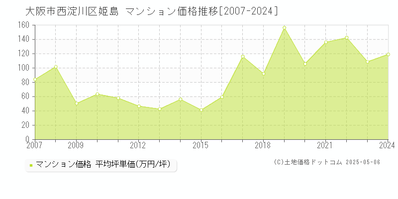 大阪市西淀川区姫島のマンション価格推移グラフ 