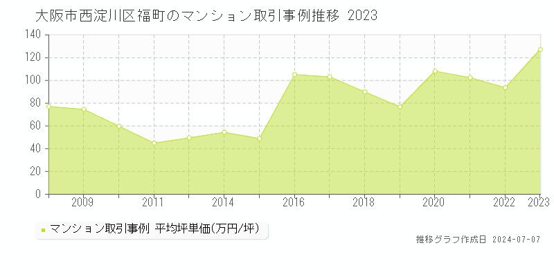 大阪市西淀川区福町のマンション価格推移グラフ 