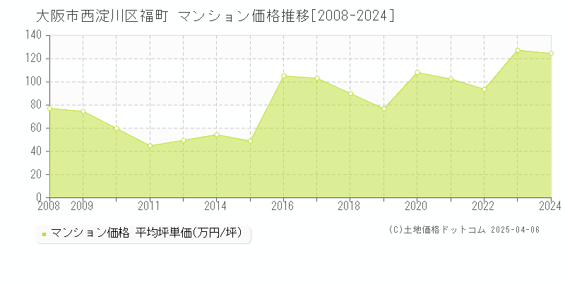 大阪市西淀川区福町のマンション価格推移グラフ 