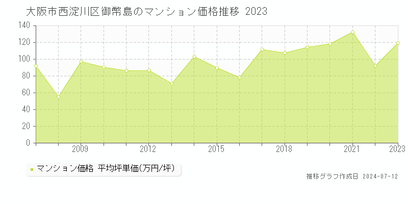大阪市西淀川区御幣島のマンション価格推移グラフ 