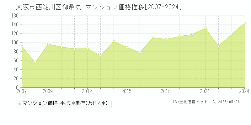 大阪市西淀川区御幣島のマンション価格推移グラフ 