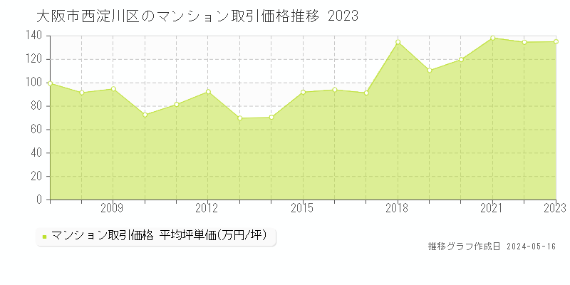 大阪市西淀川区のマンション取引事例推移グラフ 