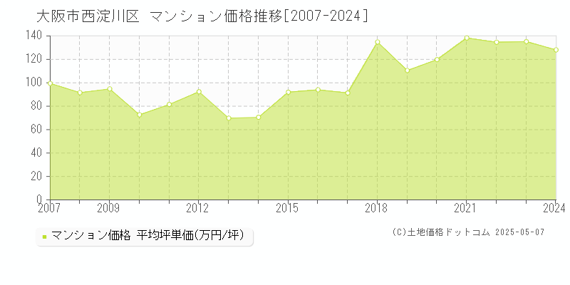 大阪市西淀川区(大阪府)のマンション価格推移グラフ(坪単価)[2007-2024年]