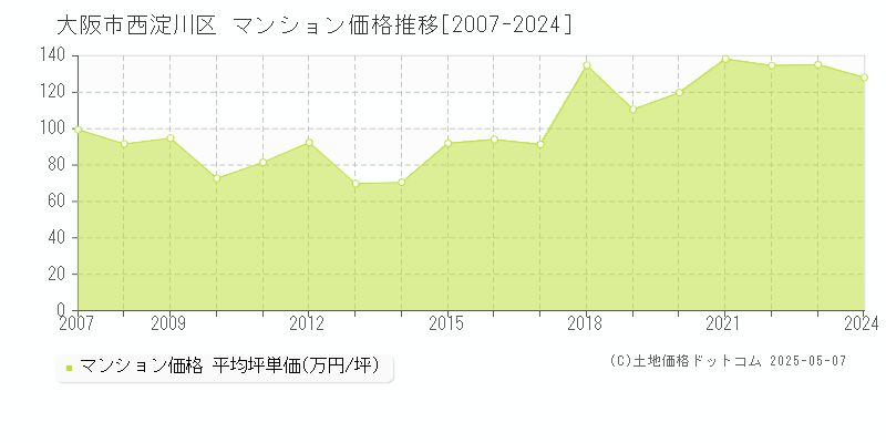 大阪市西淀川区のマンション取引事例推移グラフ 