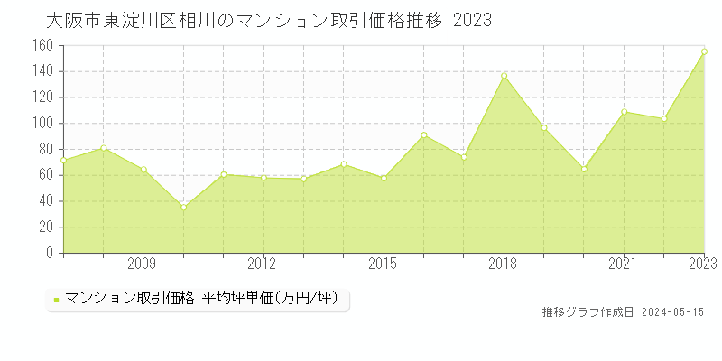 大阪市東淀川区相川のマンション価格推移グラフ 