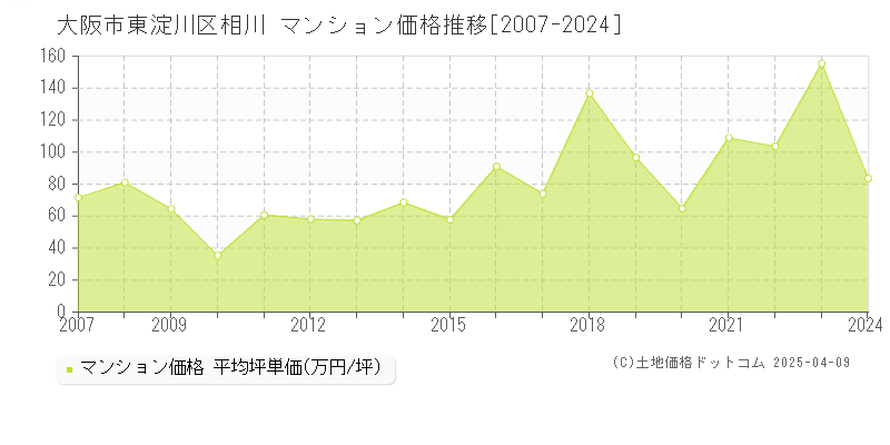 大阪市東淀川区相川のマンション価格推移グラフ 