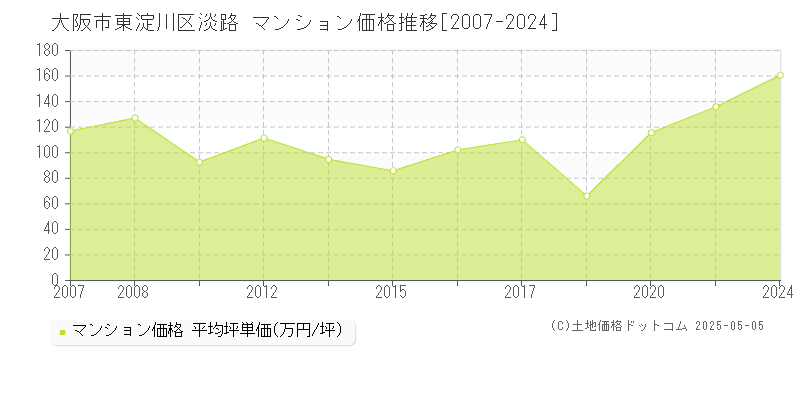 淡路(大阪市東淀川区)のマンション価格推移グラフ(坪単価)[2007-2024年]