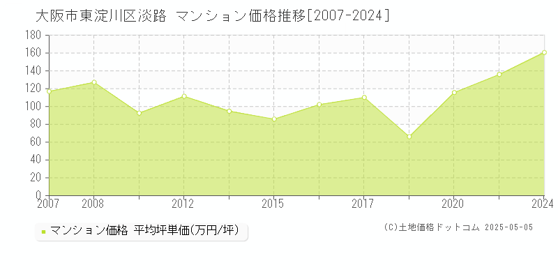 大阪市東淀川区淡路のマンション価格推移グラフ 