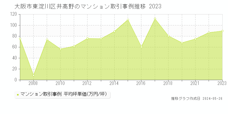大阪市東淀川区井高野のマンション価格推移グラフ 