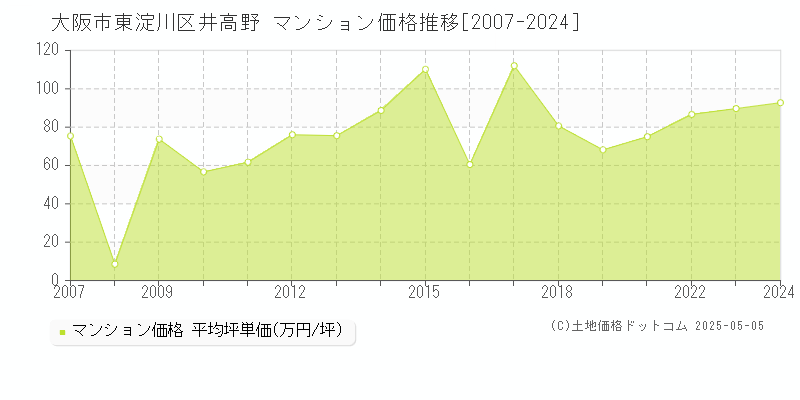 井高野(大阪市東淀川区)のマンション価格推移グラフ(坪単価)[2007-2024年]