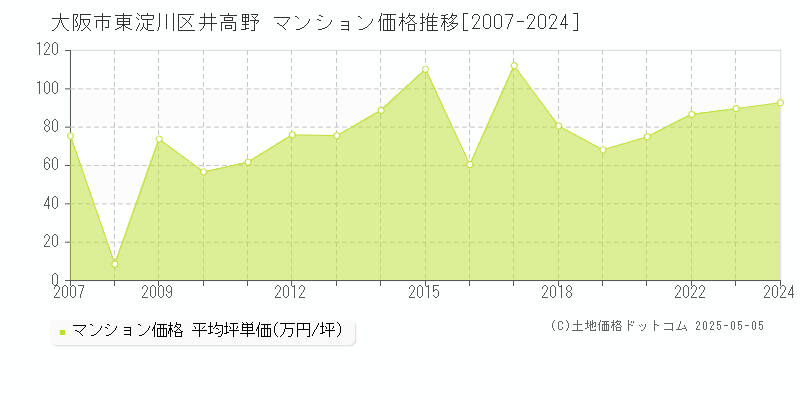 大阪市東淀川区井高野のマンション価格推移グラフ 