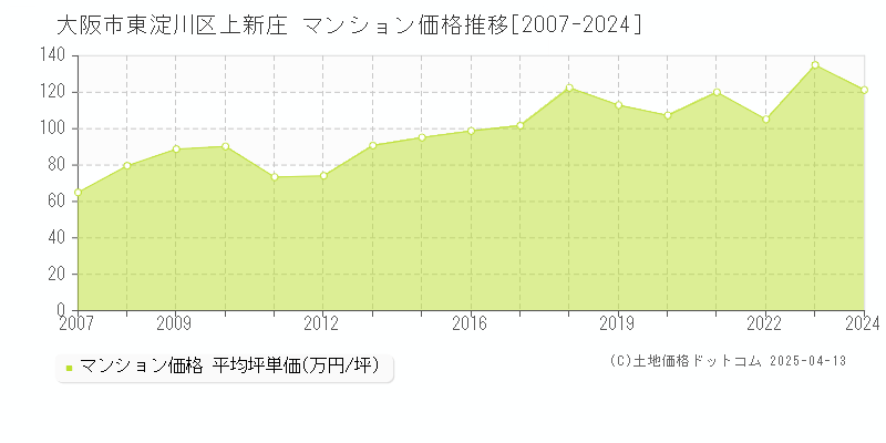 大阪市東淀川区上新庄のマンション価格推移グラフ 