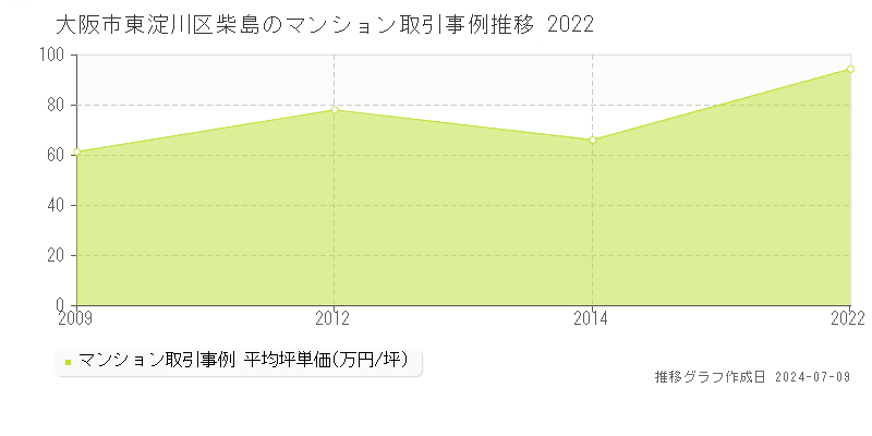 大阪市東淀川区柴島のマンション価格推移グラフ 