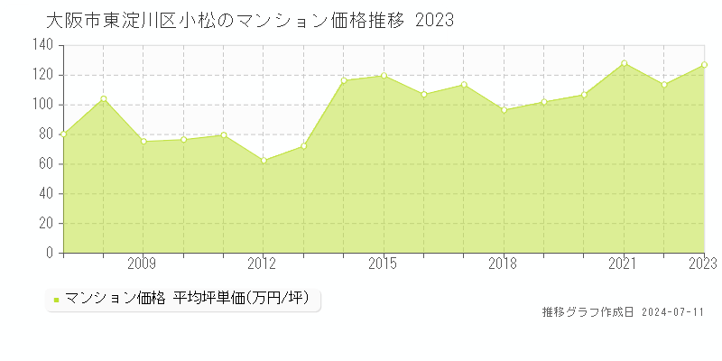 大阪市東淀川区小松のマンション価格推移グラフ 
