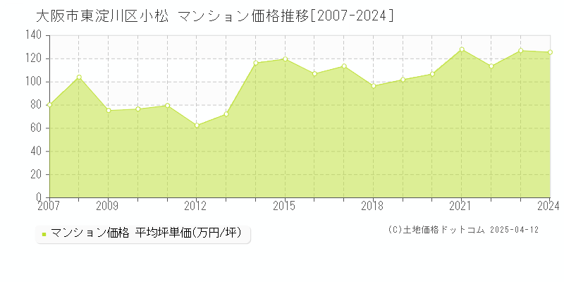 大阪市東淀川区小松のマンション価格推移グラフ 